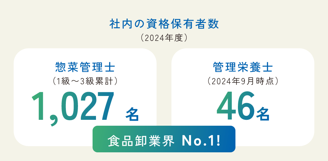 2024年度 社内の資格保有者数。惣菜管理士（1級〜3級累計）は1,027名、管理栄養士（2024年9月時点）は46名で食品卸業界No.1。