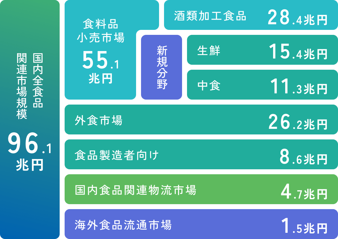 食品業界の事業フィールド