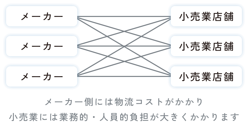 卸売業が介在しない場合