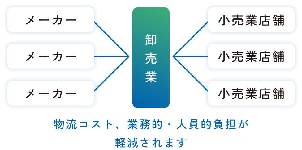 卸売業が介在する場合の図