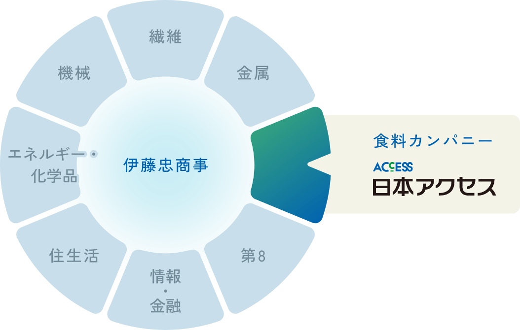 伊藤忠グループのネットワーク