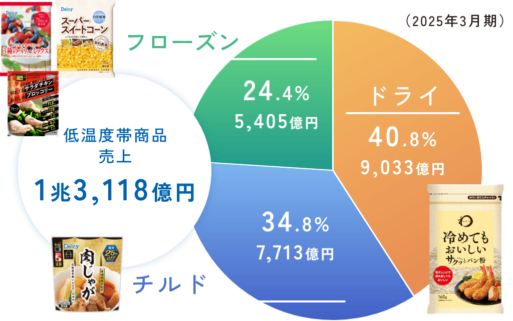温度帯別売り上げ構成比