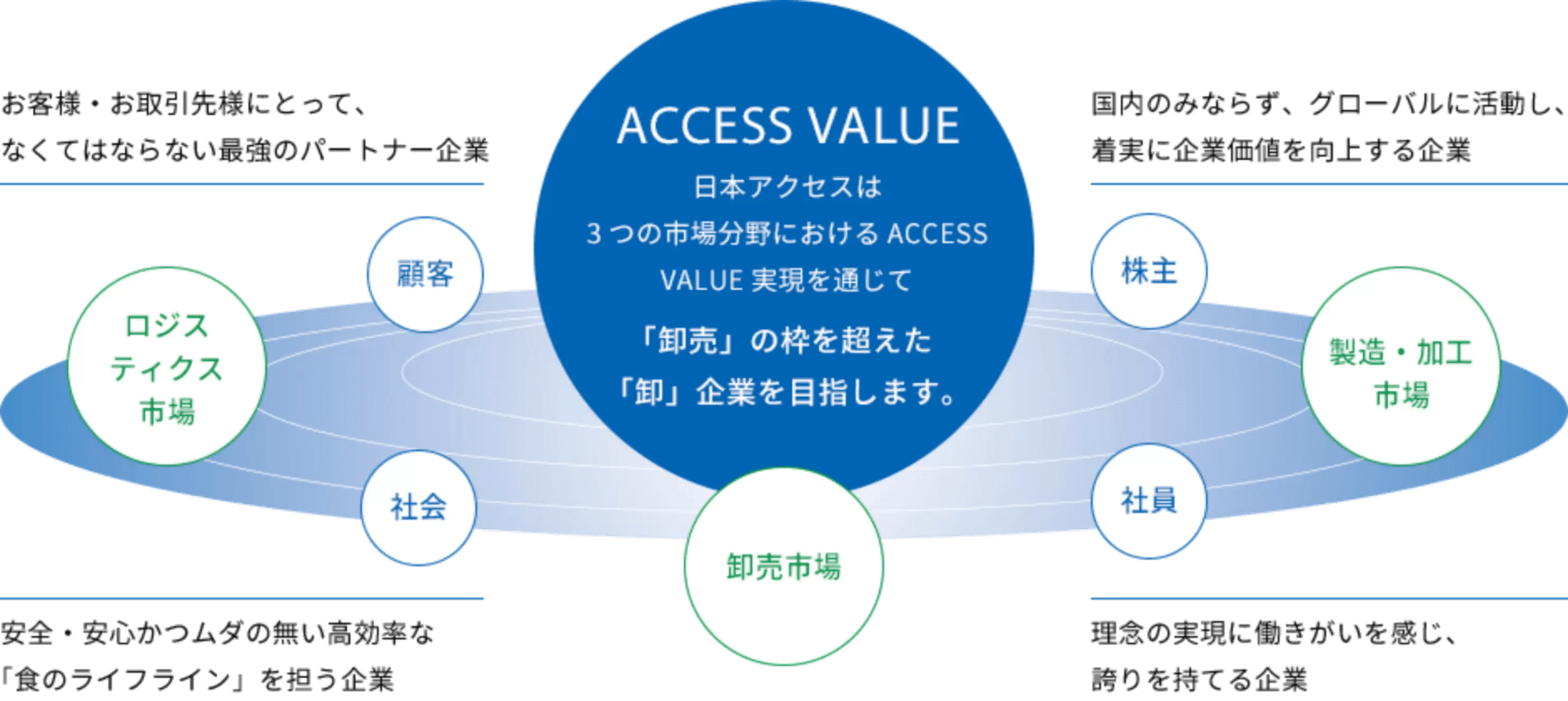 「ACCESS VALUE」の概念図。
