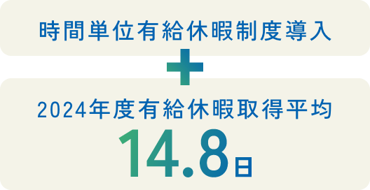 22023年度有給休暇取得平均 14.6日
