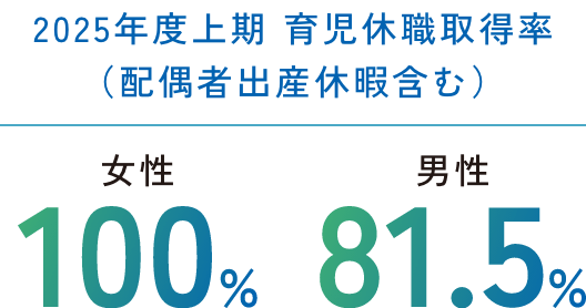 2025年度上期 育児休職取得率（配偶者出産休暇含む）